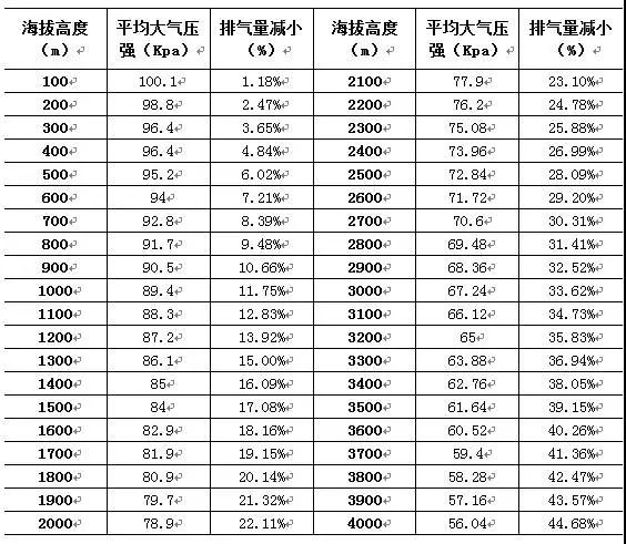 排气量和海拔关系