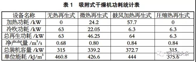 吸附式干燥机功耗